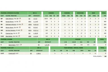  Lakeview resident Kevin Baldwin's fantasy football team scored a 16, a feat a "Sports Illustrated" writer said is "nearly impossible." 
